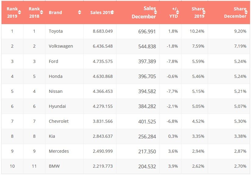 Screenshot_2020-01-24 Focus2move World Cars Brand - The top in the 2019.jpg