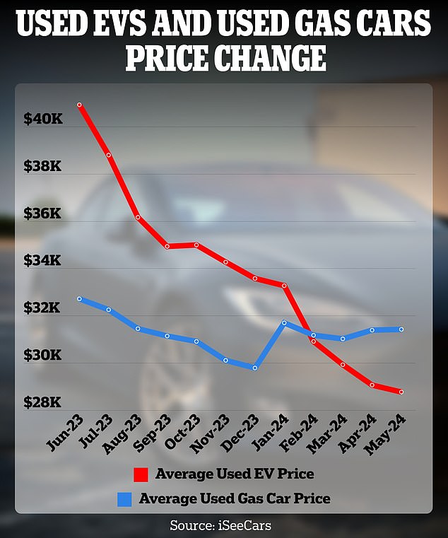 The price gap between used EVs and gas cars is growing amid demand pullback