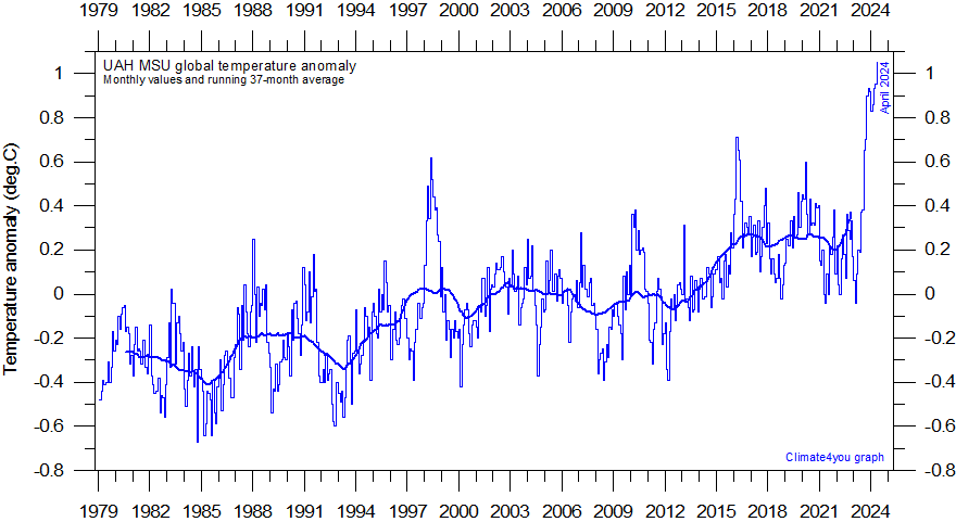 MSU%20UAH%20GlobalMonthlyTempSince1979%20With37monthRunningAverage%20With201505Reference.gif