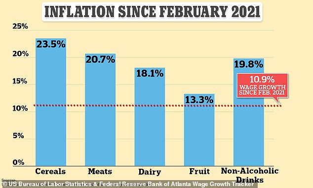 Recent inflation has caused some to become nostalgic about prices just two years ago - the cost of groceries has risen considerably, and faster than wages