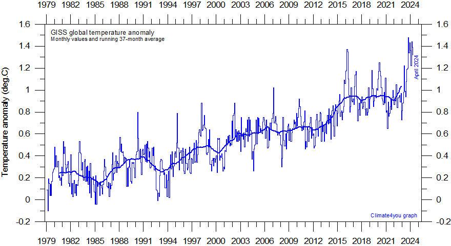 GISS%20GlobalMonthlyTempSince1979%20With37monthRunningAverage%20With201505reference.gif