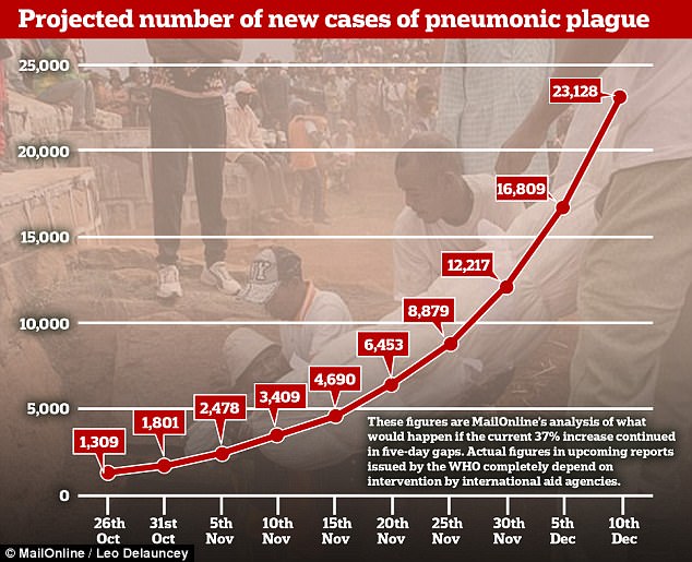 45F20E7B00000578-5043497-Analysis_of_figures_by_MailOnline_show_the_plague_epidemic_in_Ma-a-2_1509637526100.jpg