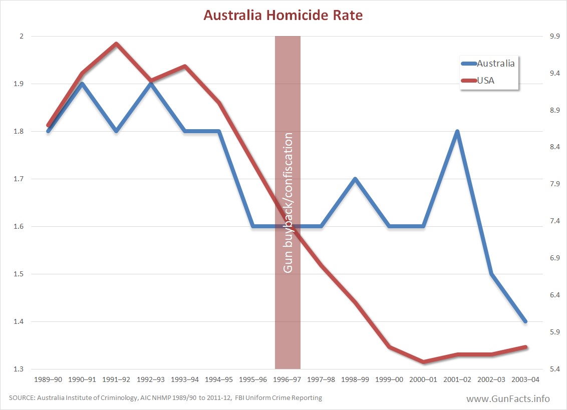 australia-united-states-homicide-rates-before-after-gun-ban.jpg