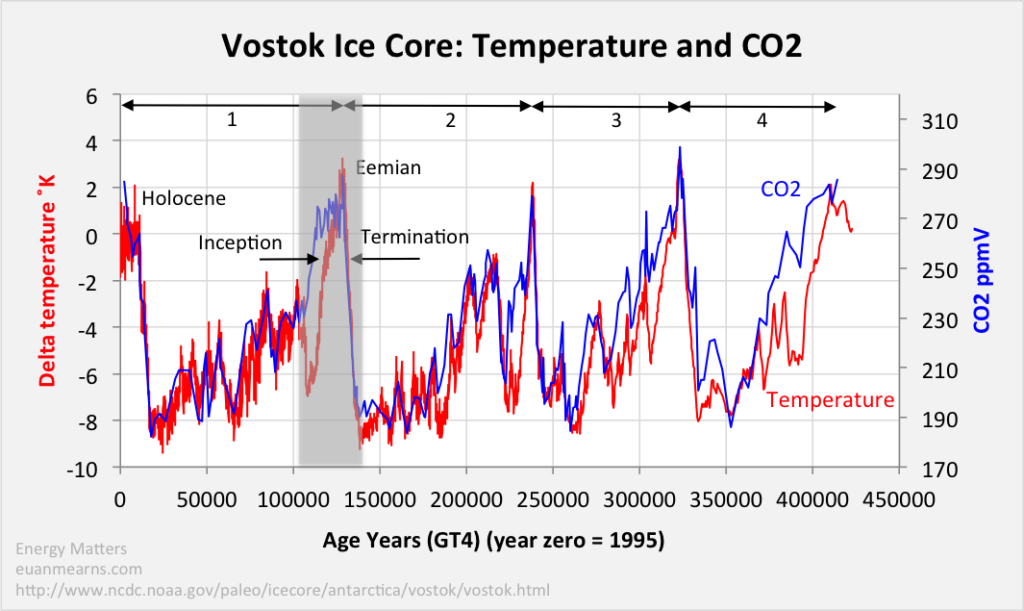 Vostok-ice-core-temperature-and-CO2-Mearns-1024x611.png
