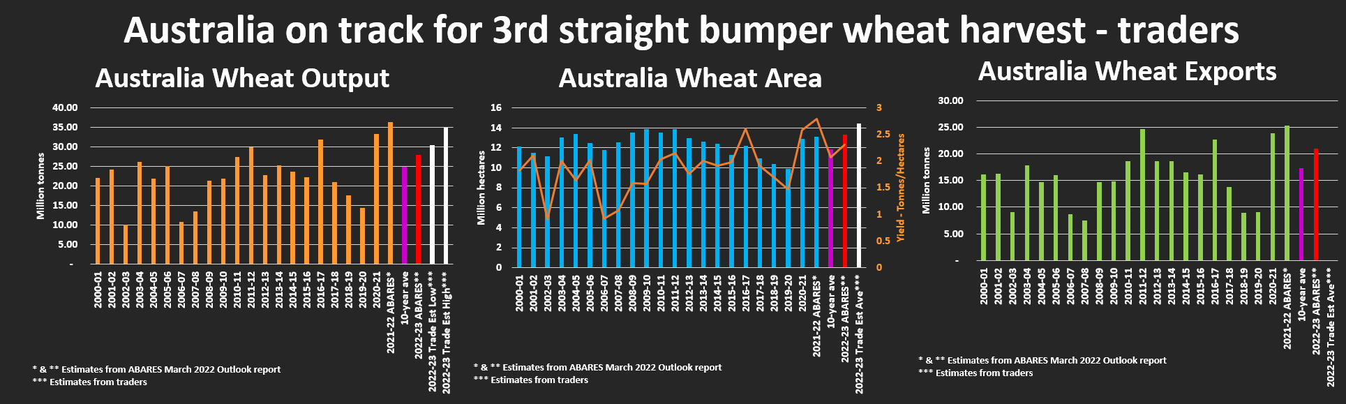 Australia on track for 3rd straight bumper wheat harvest - traders