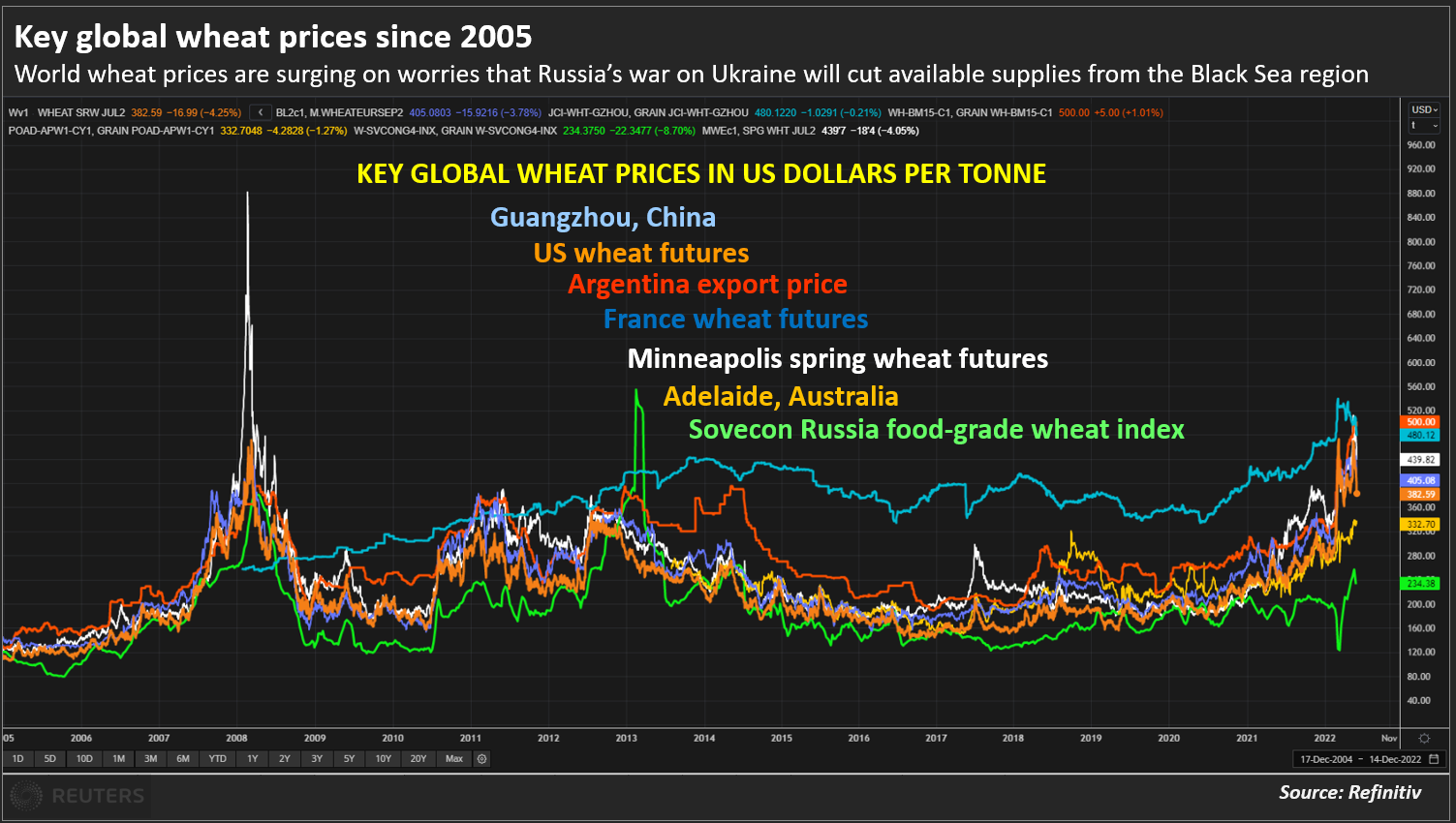 Key global wheat prices since 2005