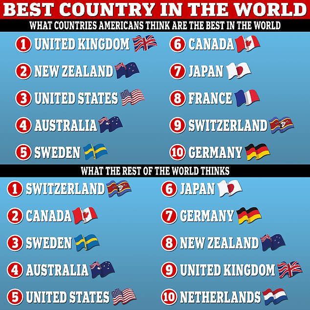 A look at which countries Americans ranked as the best in the world compared to what the rest of the world thinks