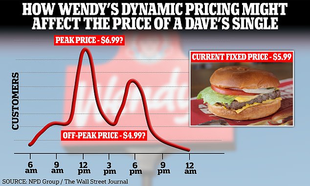 A Dave's Single quarter pounder currently costs around $5.99 at a Wendy's in Newark, New Jersey. Under the new system that might vary throughout the day depending on the demand
