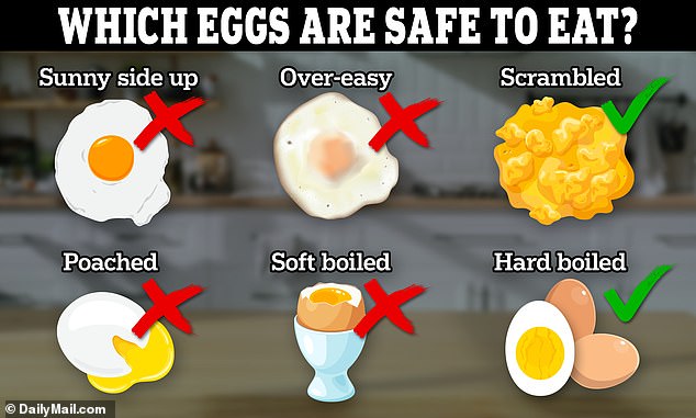 Food safety experts have warned against eating eggs with runny yolks, as they are not properly cooked and could increase the risk of contracting bird flu