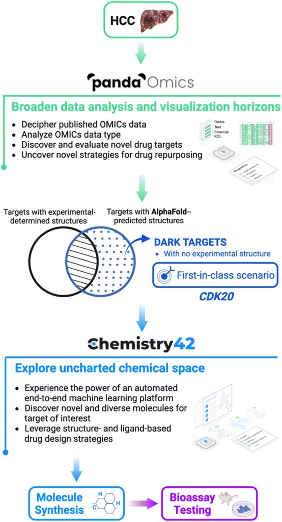 The pipeline to combine AlphaFold with Insilico Medicine end-to-end, and AI-powered drug discovery platforms PandaOmics and Chemistry42 in the drug discovery for hepatocellular carcinoma from target selection and hit generation to hit identification.