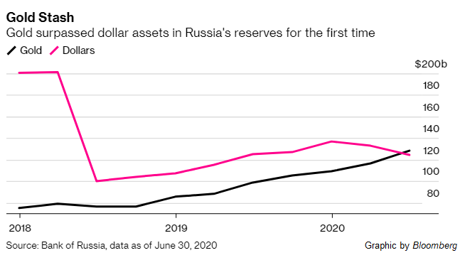 russia-dollar-holdings.png