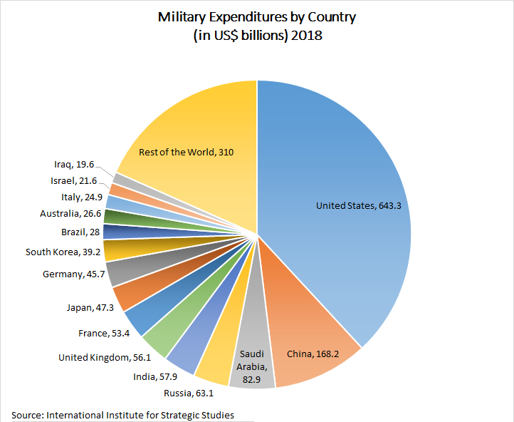 2018_Military_Expenditures_by_Country.png