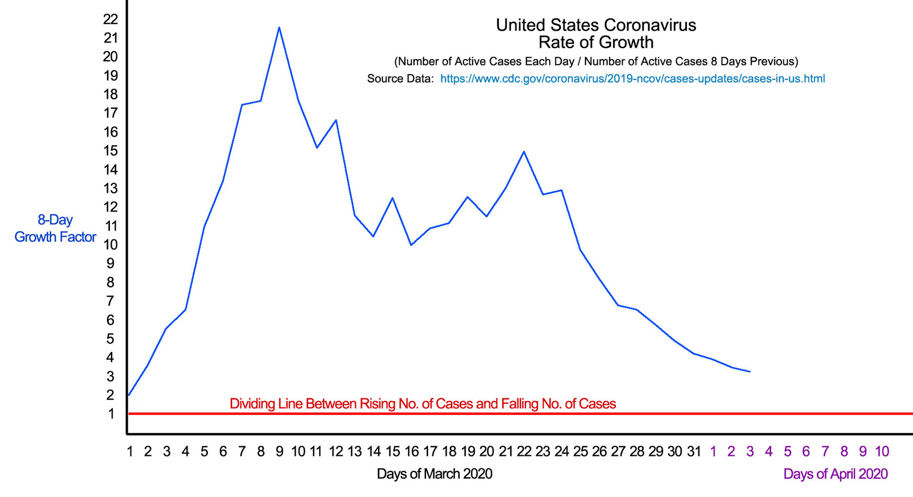 Coronavirus Growth Rate Graph.April 3 2020.jpg