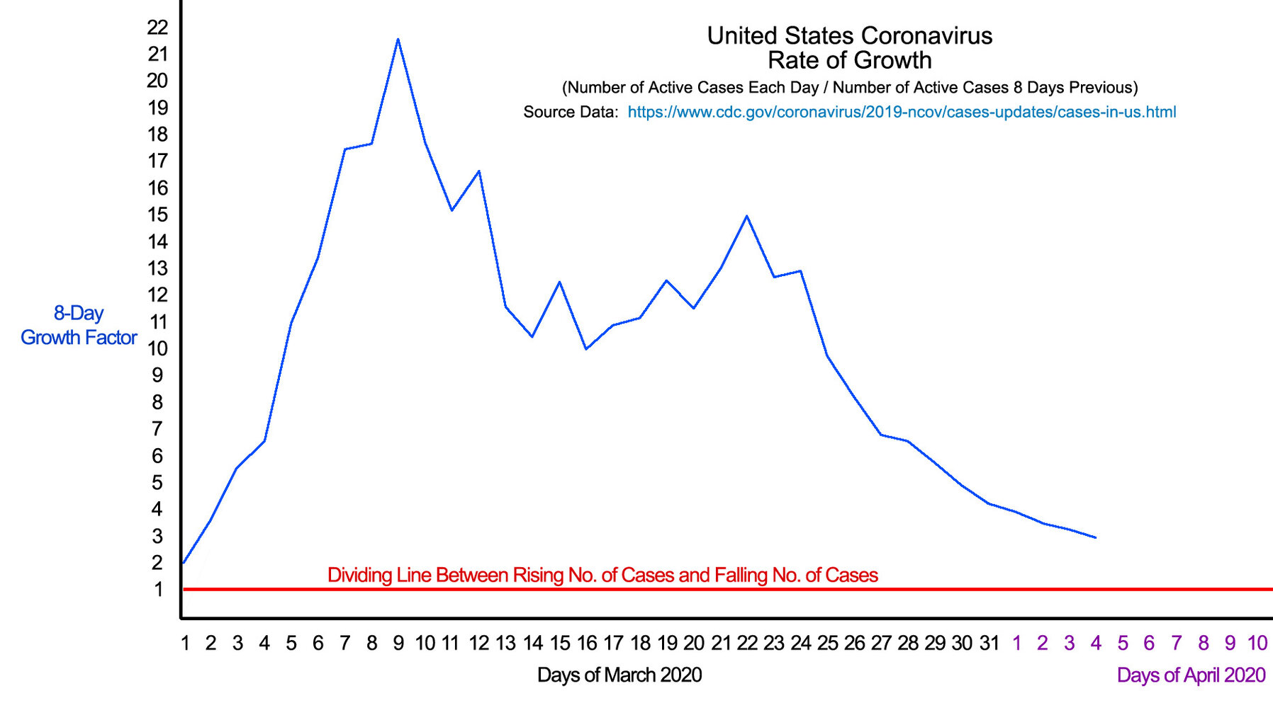 Coronavirus Growth Rate Graph.April 4 2020.jpg