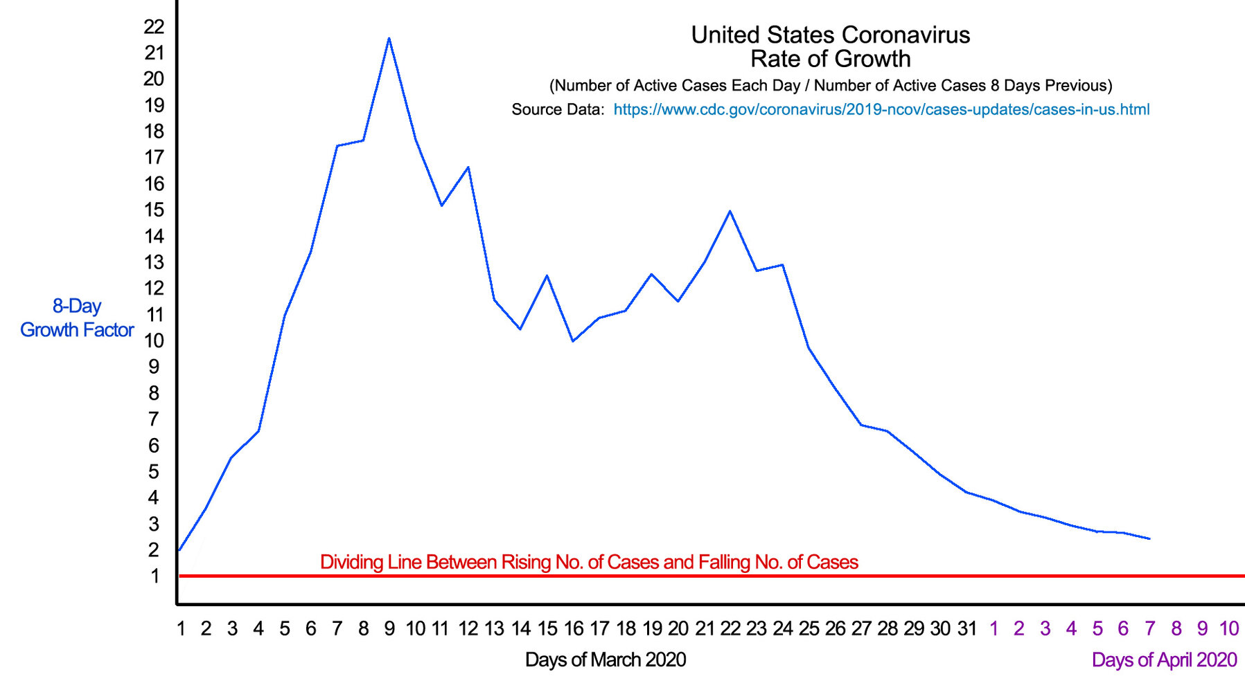 Coronavirus Growth Rate Graph.April 7 2020.jpg