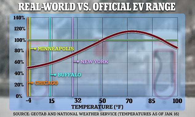 At -5 °F an electric car will have less than 50 percent of its full range, according to a study by telematics provider Geotab