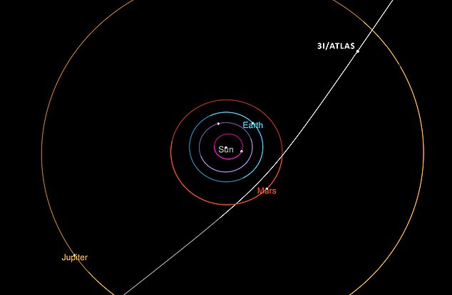 3I/ATLAS is set to make its closest approach to Earth on December 19, 2025, at a distance of 168 million miles, the same distance between our planet and Mars