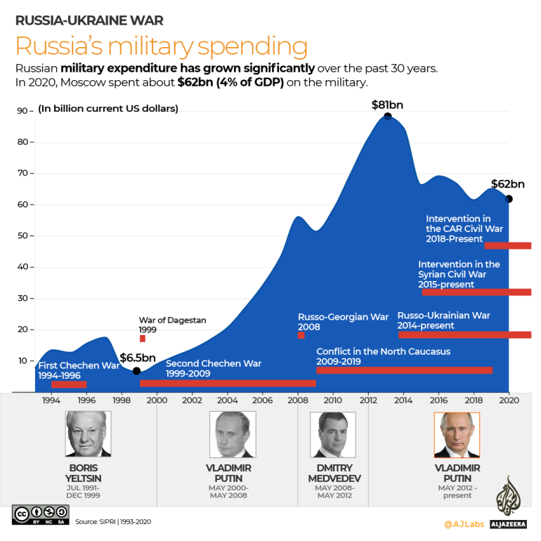 INTERACTIVE-Russias-military-spending.png