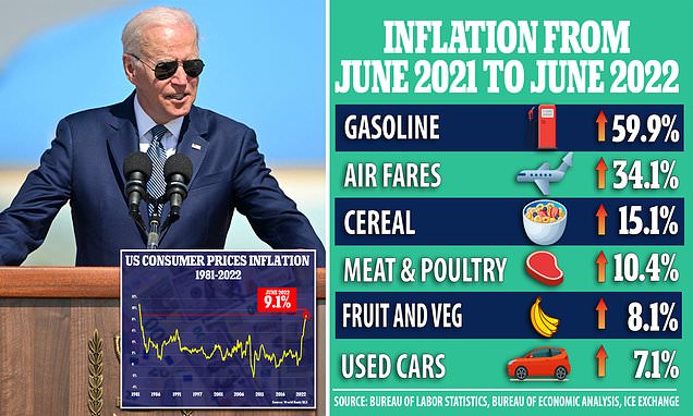 Inflation hits new four-decade high of 9.1% in June - higher than economists predicted 