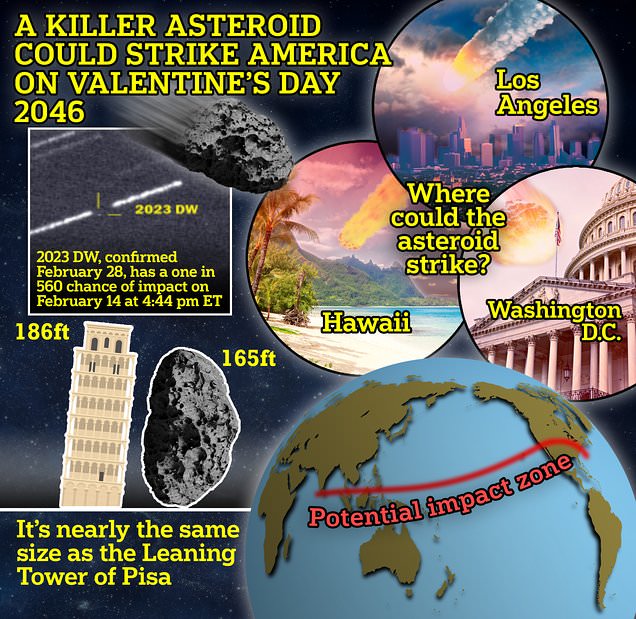 NASA warns city-destroying asteroid could smash into Earth on Valentine's Day 2046