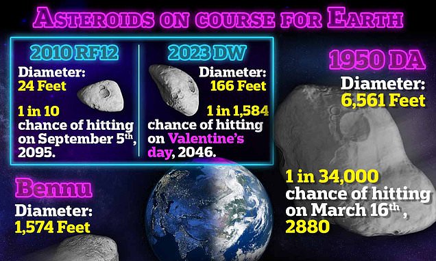 Six asteroids on course to hit Earth - one has 10% chance