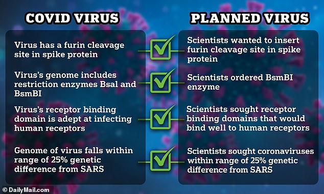 All four characteristics scientists sought to create a novel virus in the 2018 research proposal match features of SARS-CoV-2, the virus that causes Covid