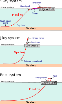 220px-SubmarinePipelinesConstruction_Laybarge%26Towsystems.svg.png