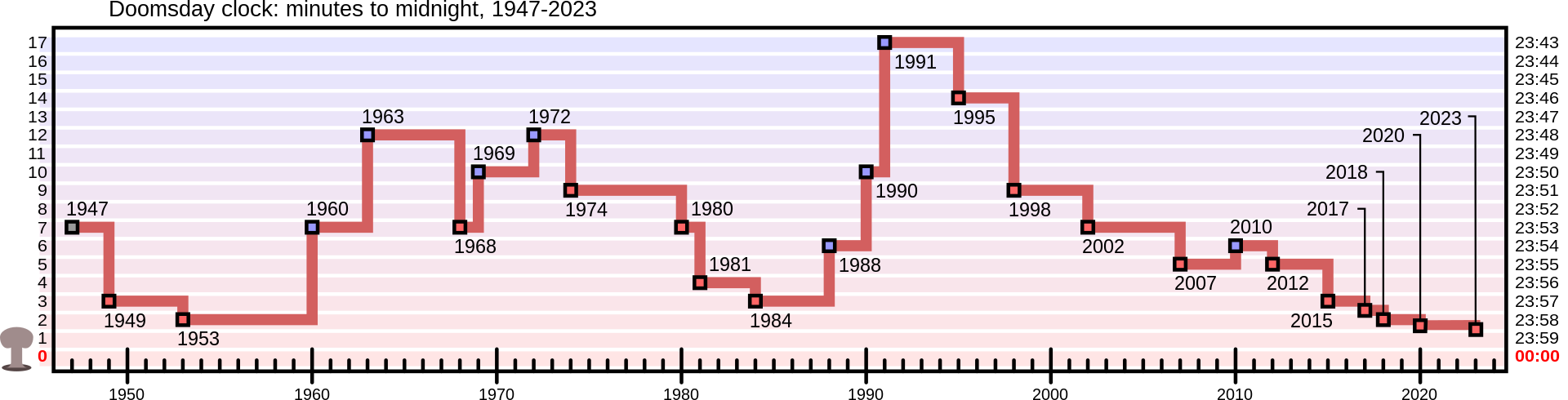 1920px-Doomsday_Clock_graph.svg.png