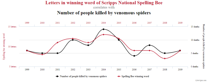 spiders-spelling-bees-spurious-correlation.png