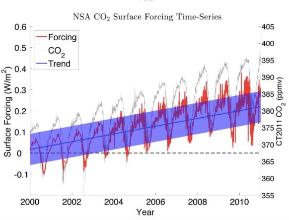 NSA_CO2_surface_forcing_time_series_gero.jpg